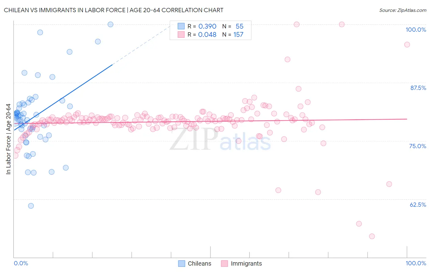 Chilean vs Immigrants In Labor Force | Age 20-64