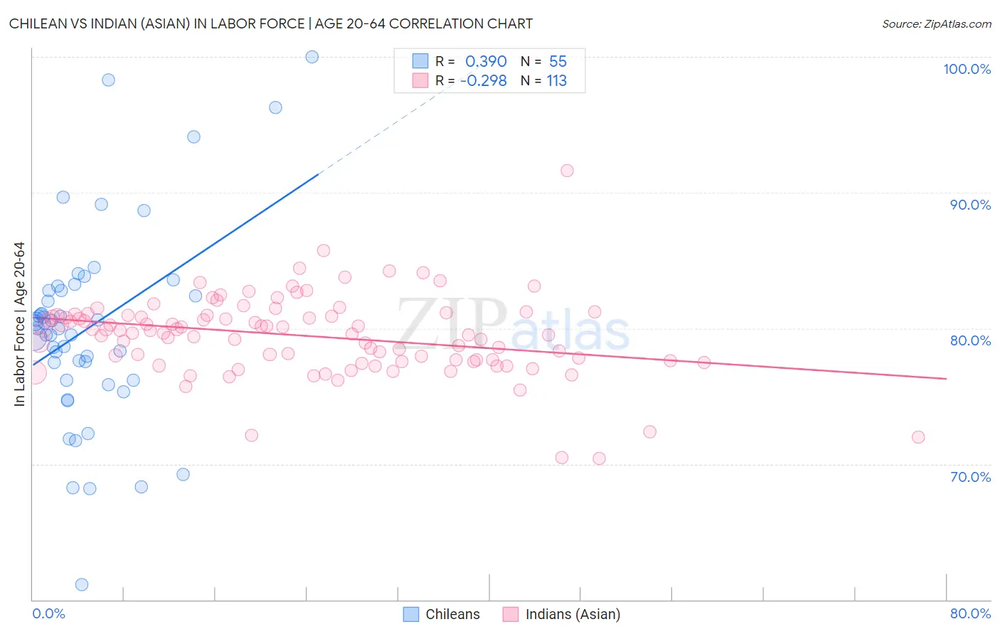 Chilean vs Indian (Asian) In Labor Force | Age 20-64