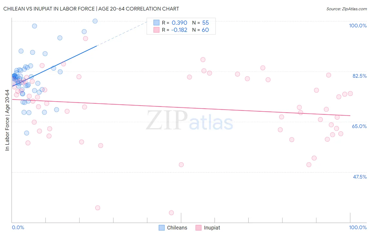 Chilean vs Inupiat In Labor Force | Age 20-64