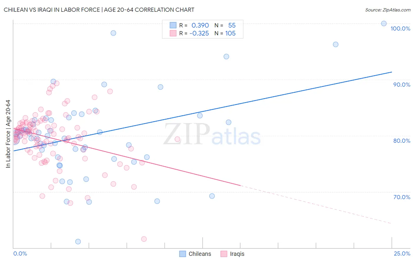 Chilean vs Iraqi In Labor Force | Age 20-64