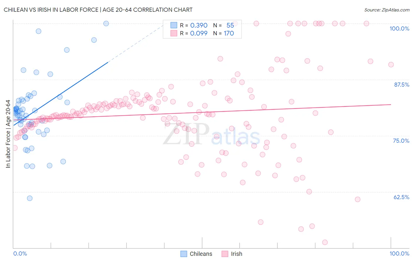 Chilean vs Irish In Labor Force | Age 20-64
