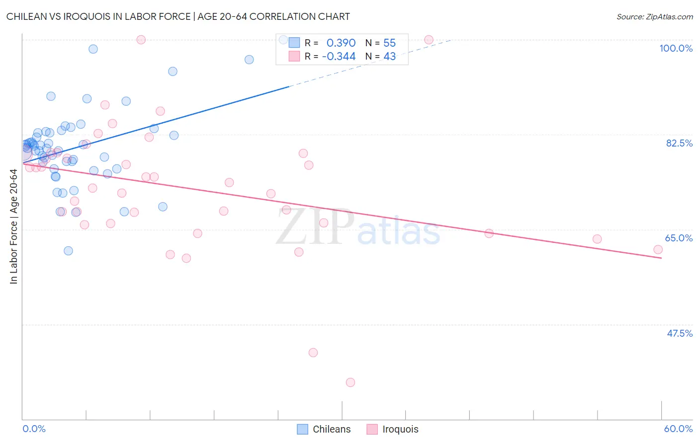 Chilean vs Iroquois In Labor Force | Age 20-64