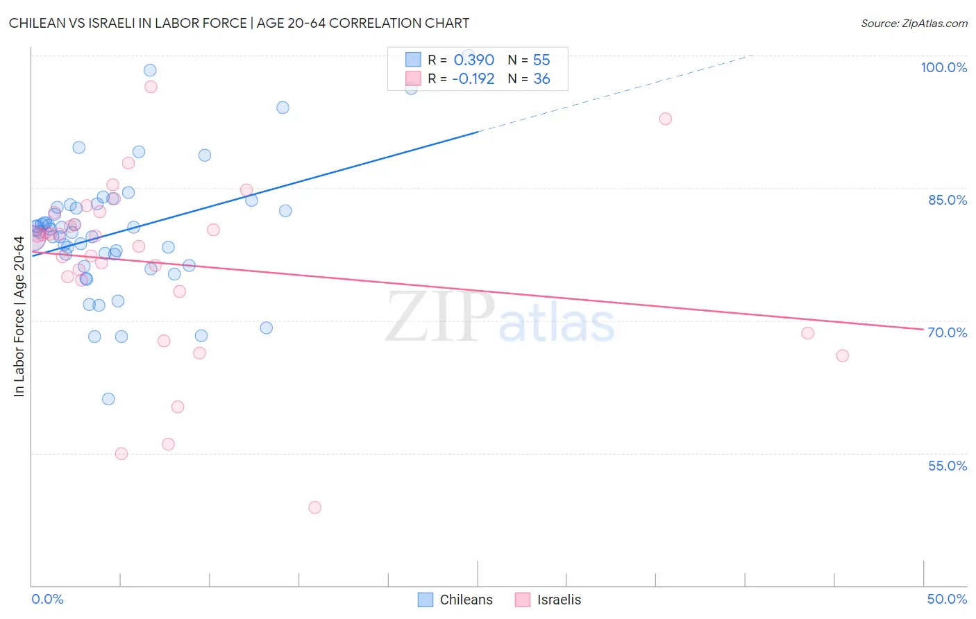 Chilean vs Israeli In Labor Force | Age 20-64
