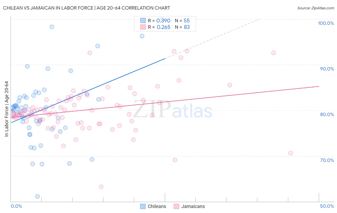 Chilean vs Jamaican In Labor Force | Age 20-64