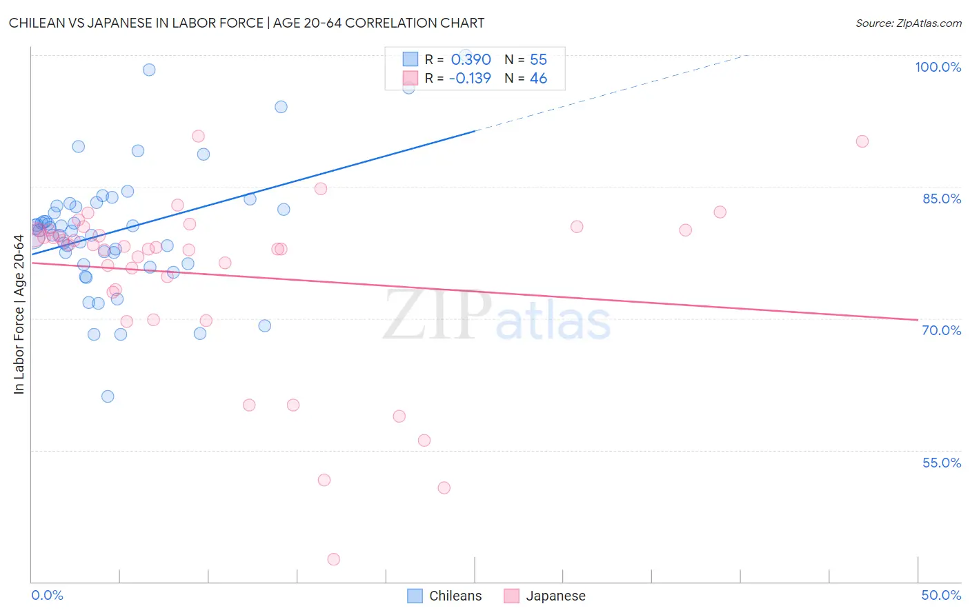 Chilean vs Japanese In Labor Force | Age 20-64