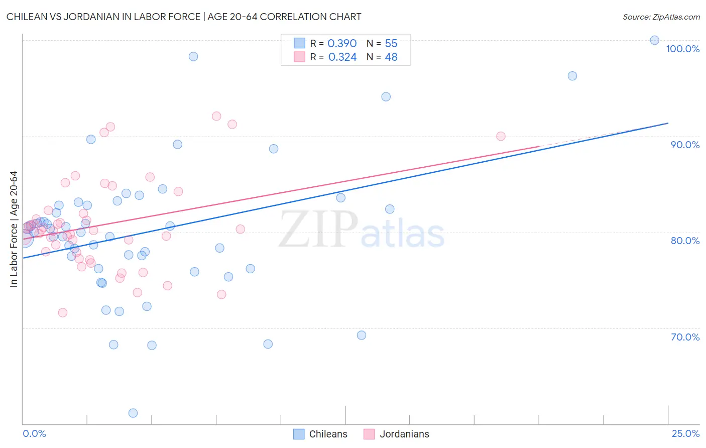 Chilean vs Jordanian In Labor Force | Age 20-64