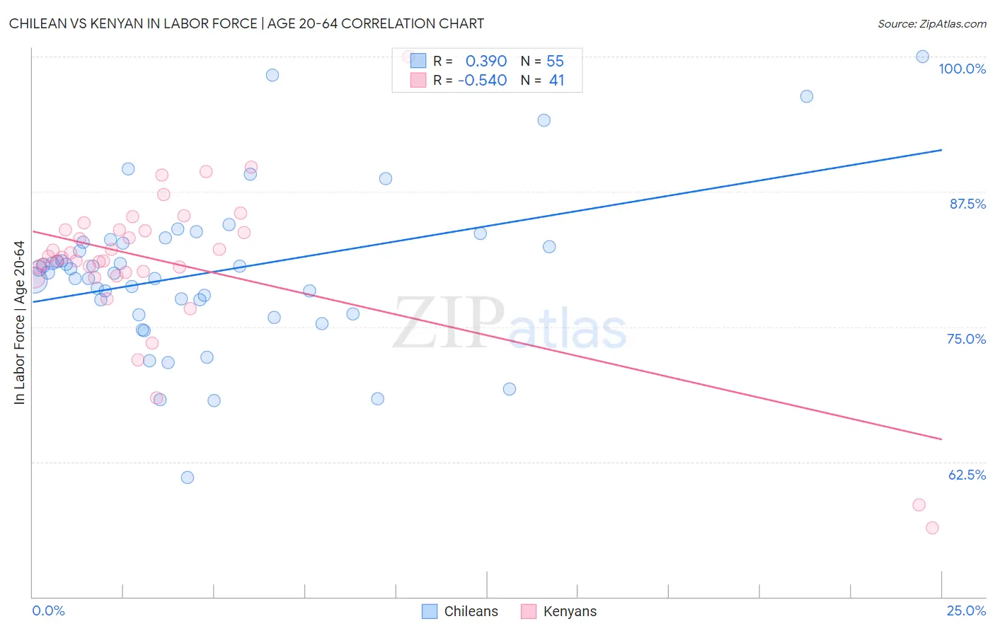 Chilean vs Kenyan In Labor Force | Age 20-64