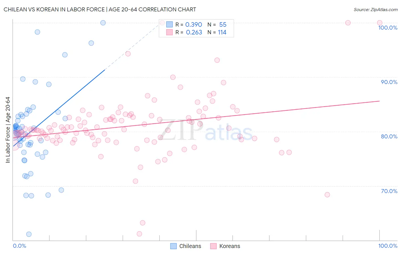 Chilean vs Korean In Labor Force | Age 20-64