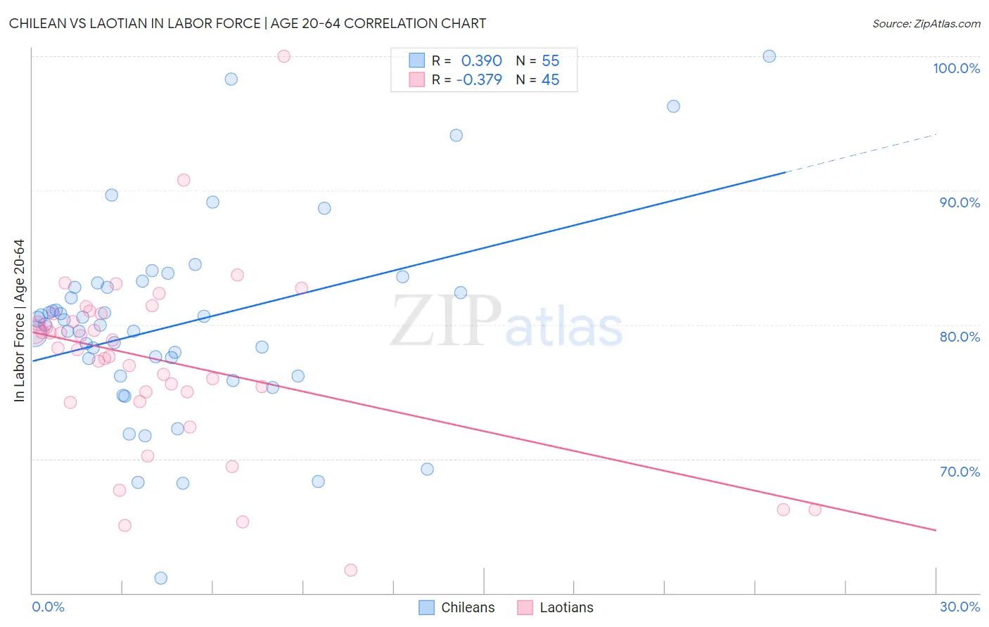 Chilean vs Laotian In Labor Force | Age 20-64