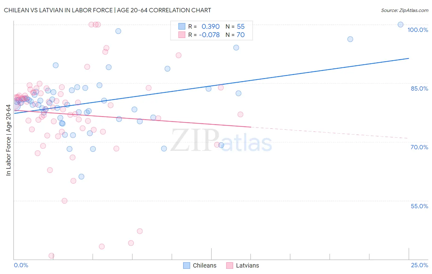Chilean vs Latvian In Labor Force | Age 20-64