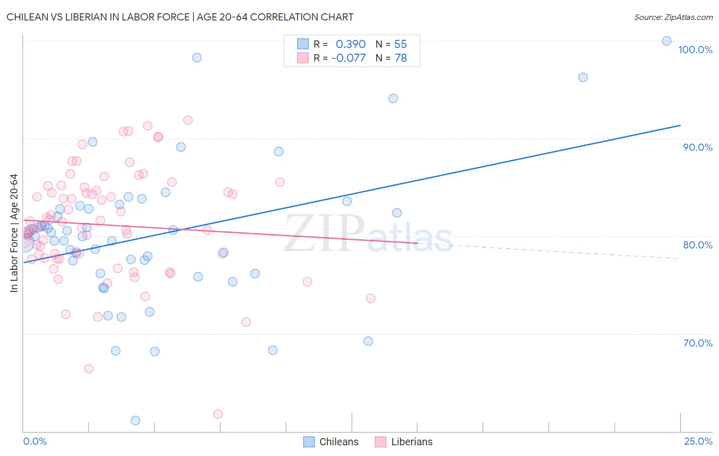 Chilean vs Liberian In Labor Force | Age 20-64