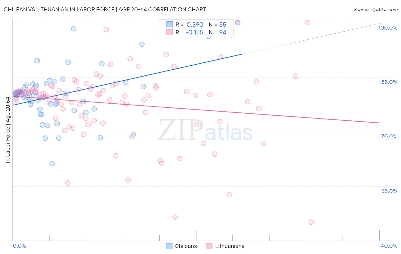 Chilean vs Lithuanian In Labor Force | Age 20-64