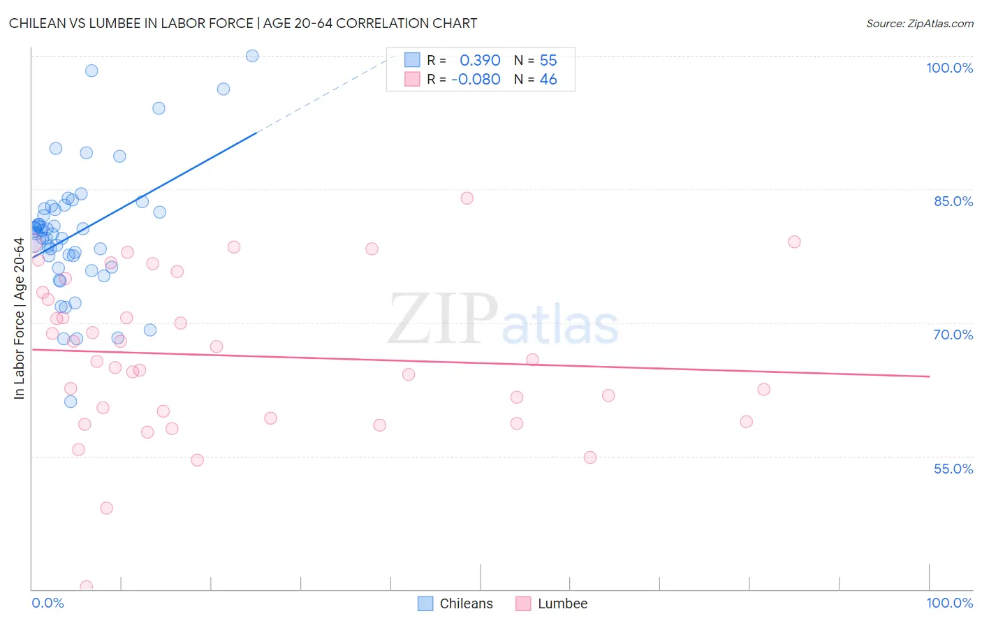 Chilean vs Lumbee In Labor Force | Age 20-64