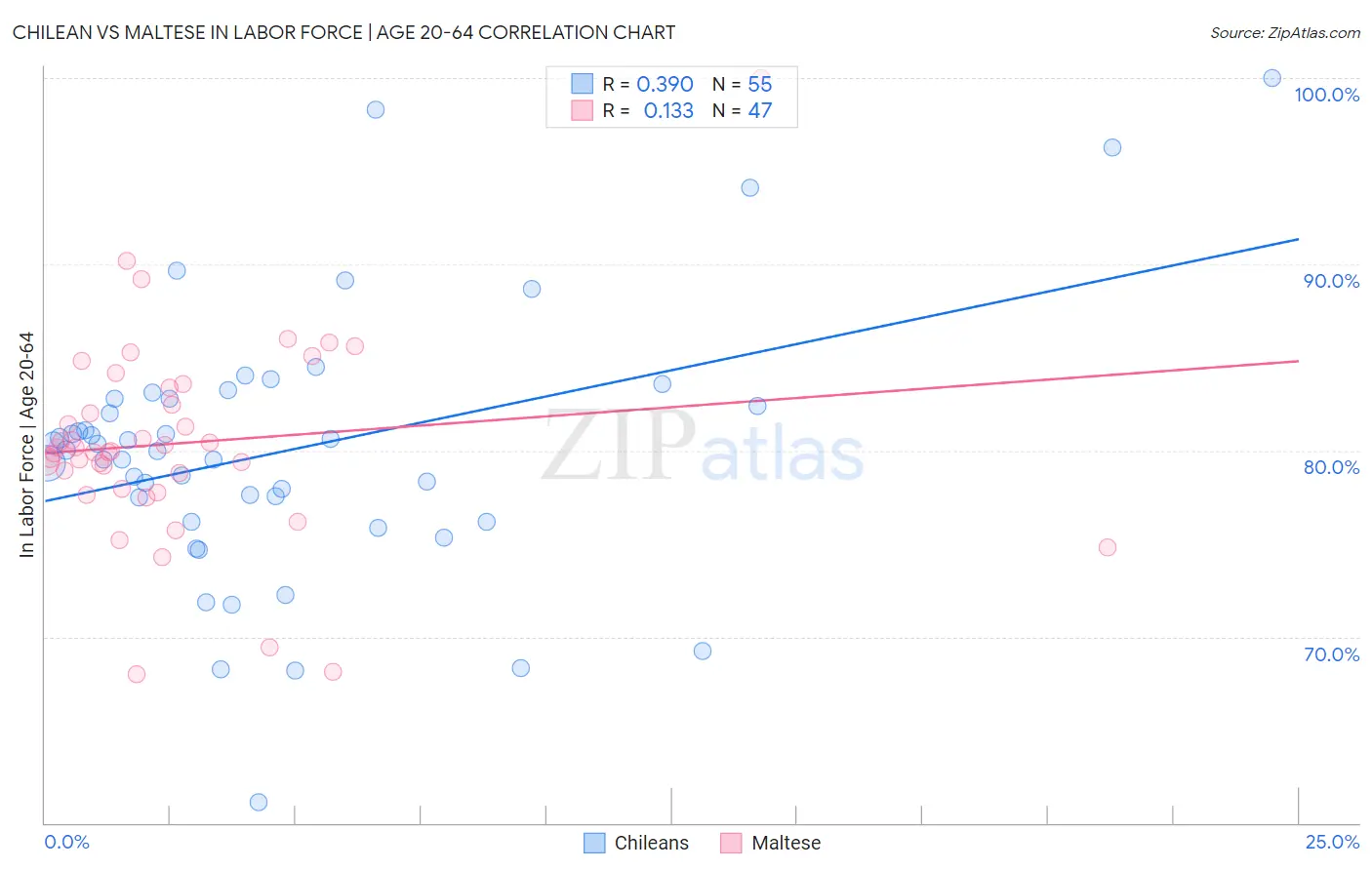 Chilean vs Maltese In Labor Force | Age 20-64