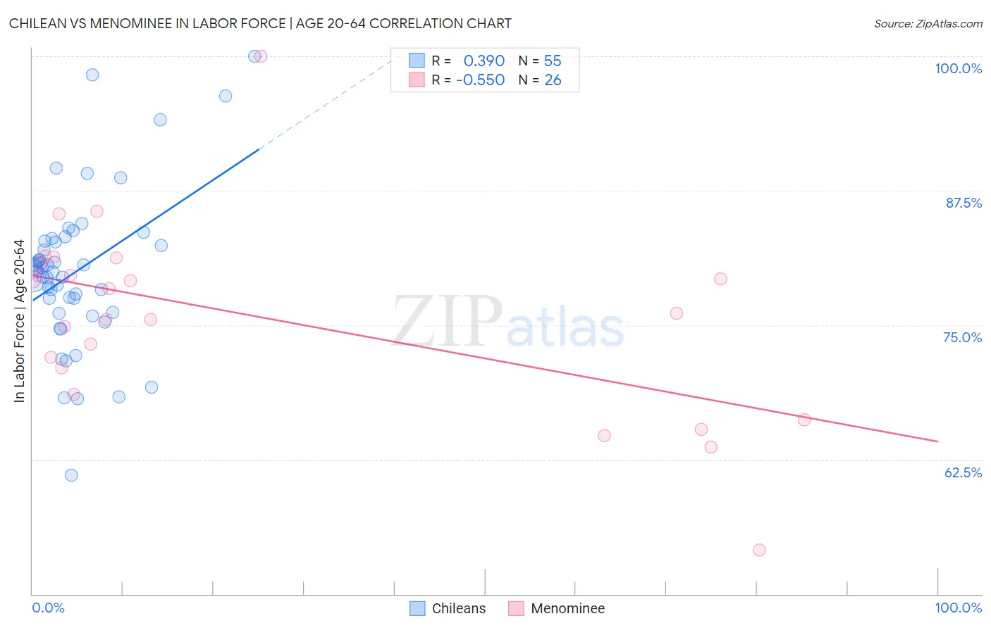 Chilean vs Menominee In Labor Force | Age 20-64