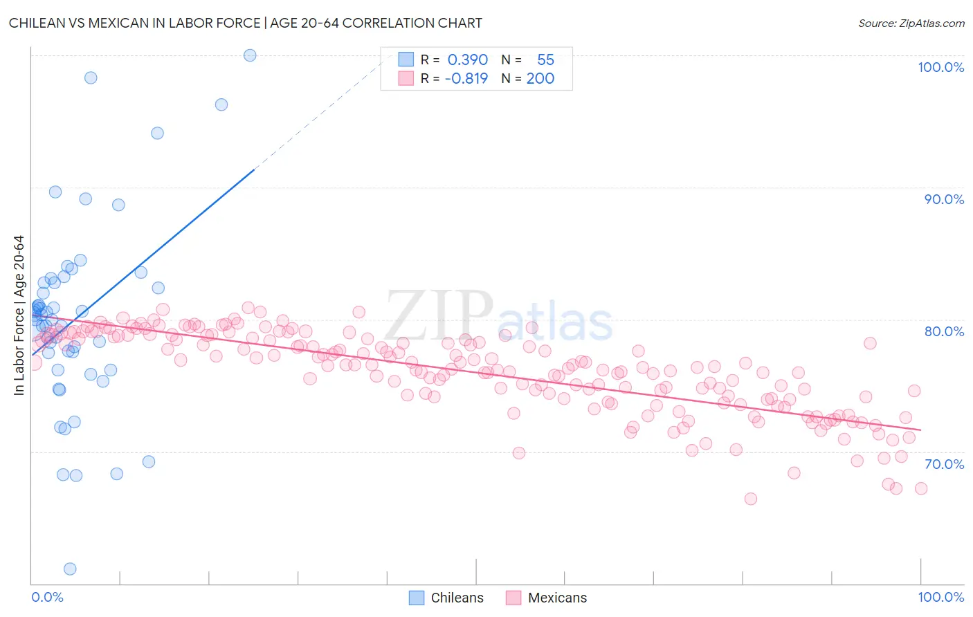 Chilean vs Mexican In Labor Force | Age 20-64