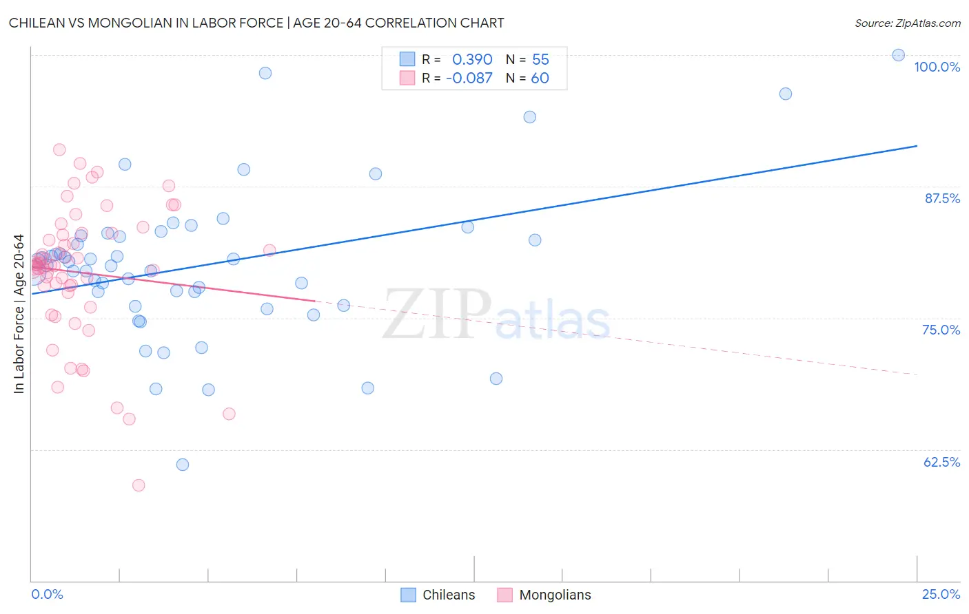 Chilean vs Mongolian In Labor Force | Age 20-64