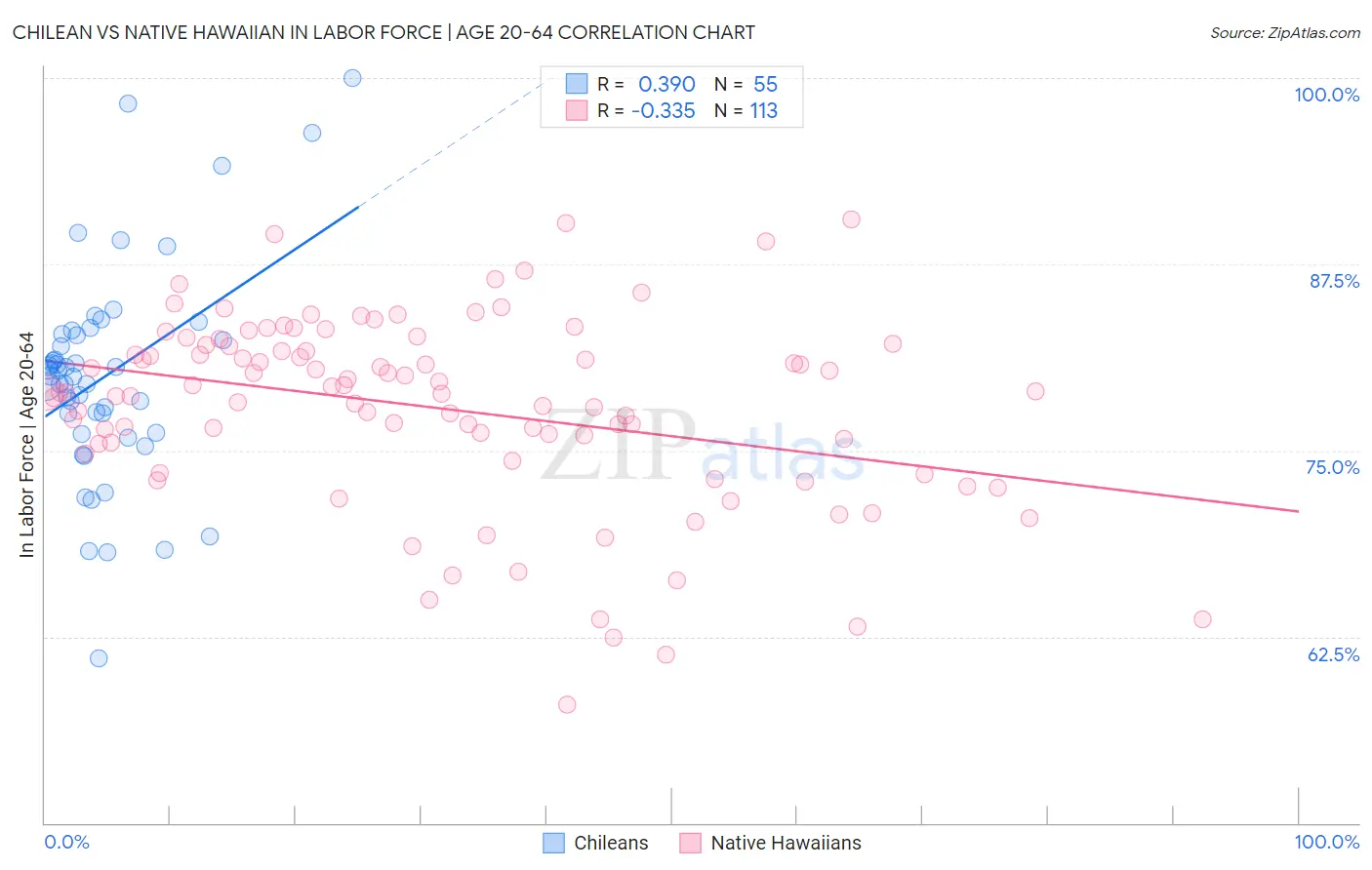 Chilean vs Native Hawaiian In Labor Force | Age 20-64