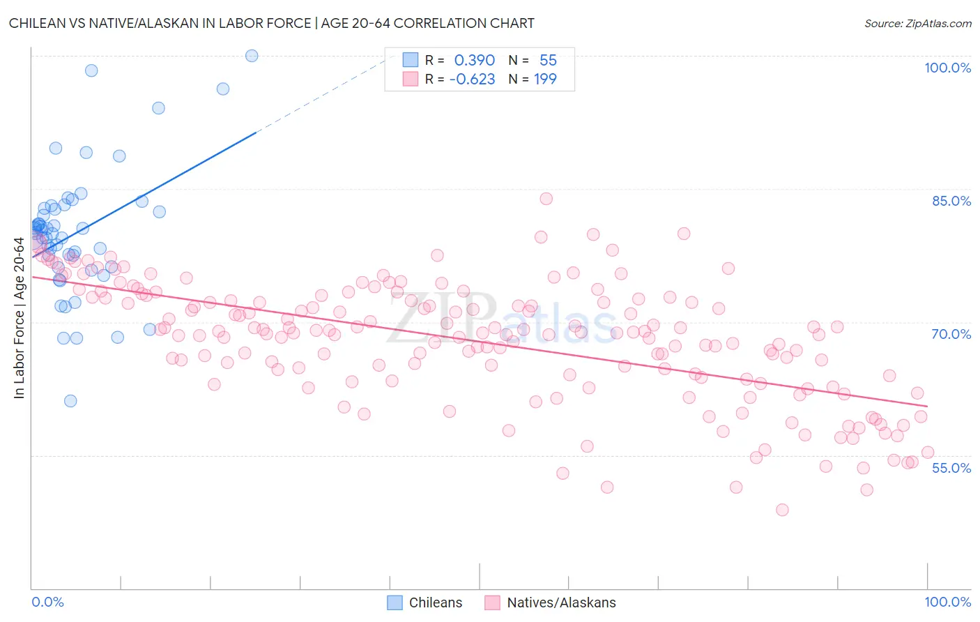 Chilean vs Native/Alaskan In Labor Force | Age 20-64