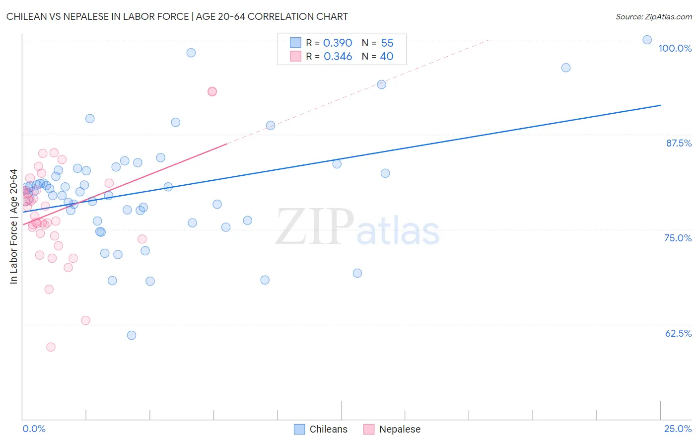Chilean vs Nepalese In Labor Force | Age 20-64