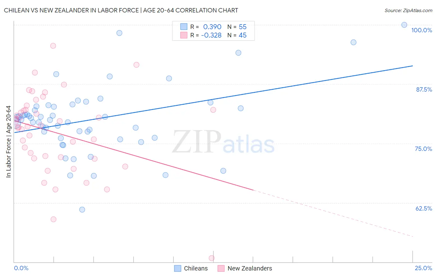 Chilean vs New Zealander In Labor Force | Age 20-64