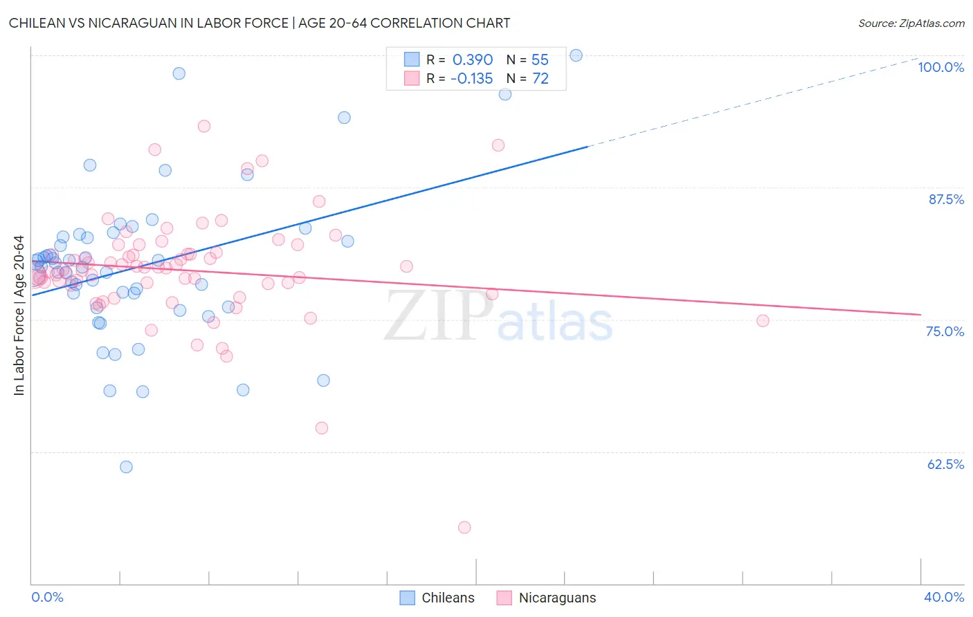 Chilean vs Nicaraguan In Labor Force | Age 20-64