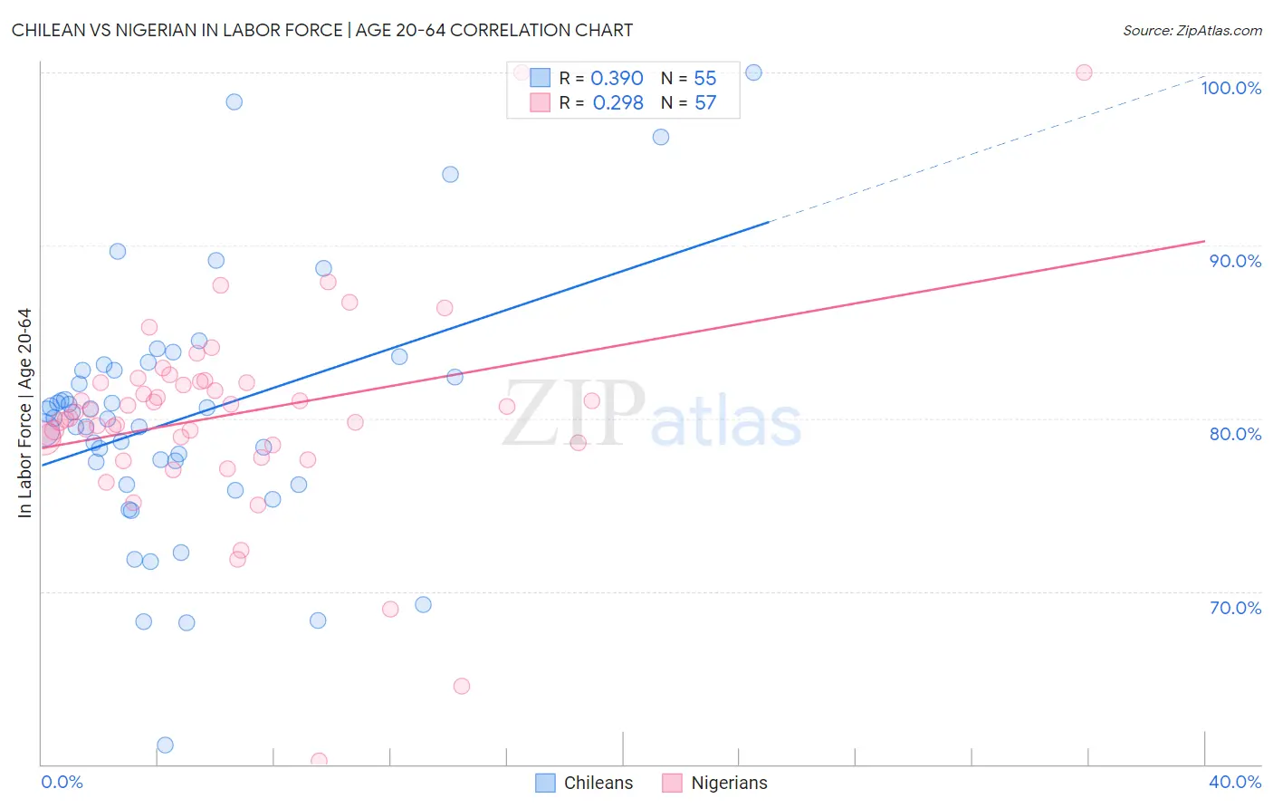 Chilean vs Nigerian In Labor Force | Age 20-64