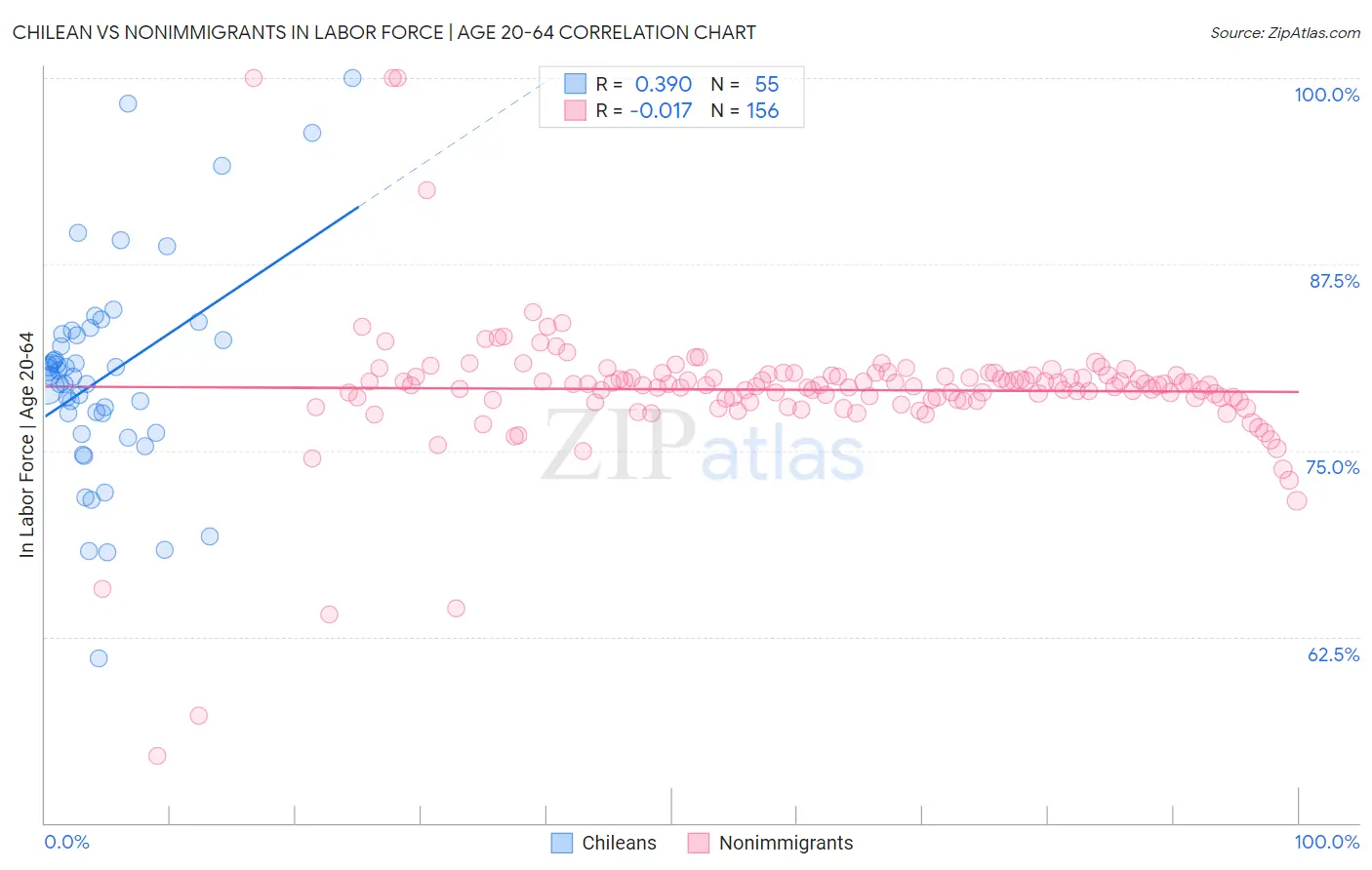 Chilean vs Nonimmigrants In Labor Force | Age 20-64