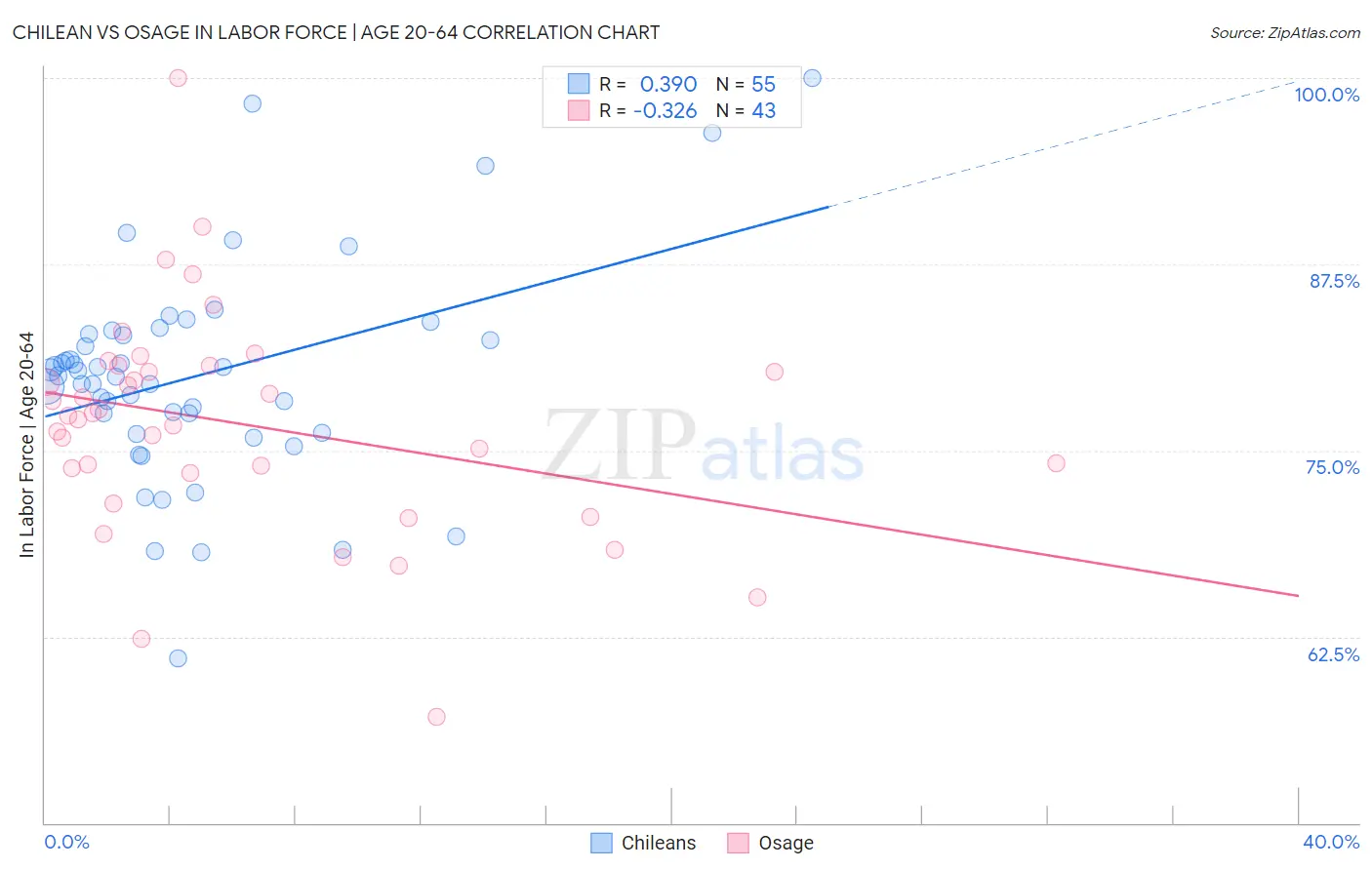 Chilean vs Osage In Labor Force | Age 20-64