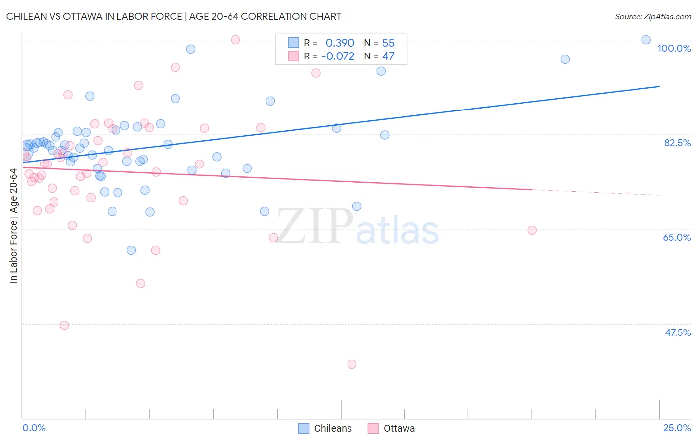 Chilean vs Ottawa In Labor Force | Age 20-64