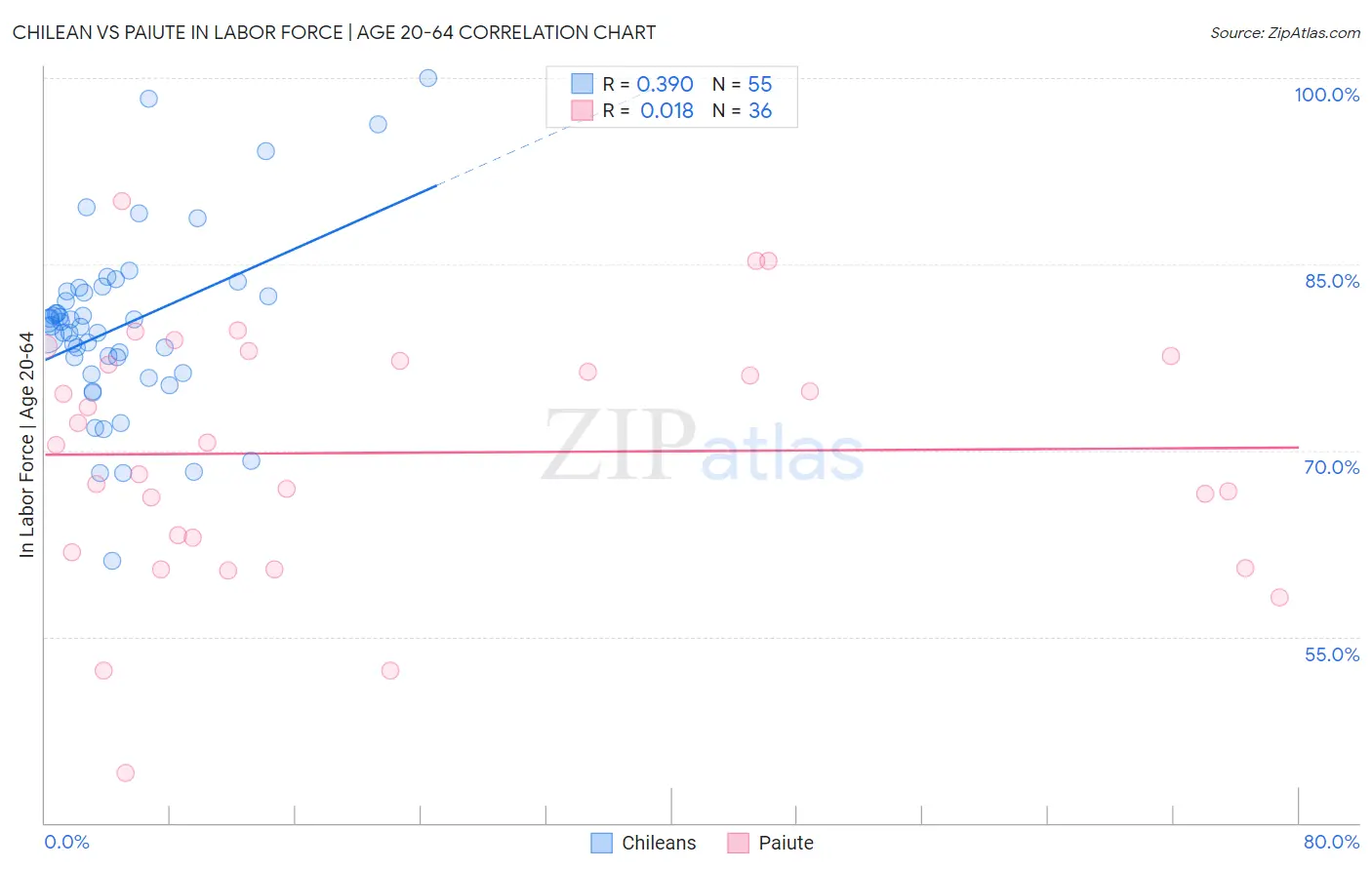 Chilean vs Paiute In Labor Force | Age 20-64