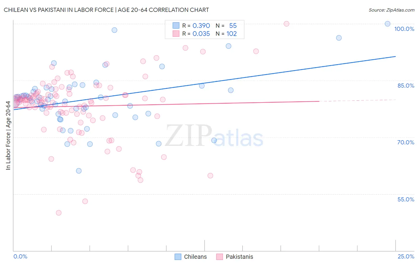 Chilean vs Pakistani In Labor Force | Age 20-64