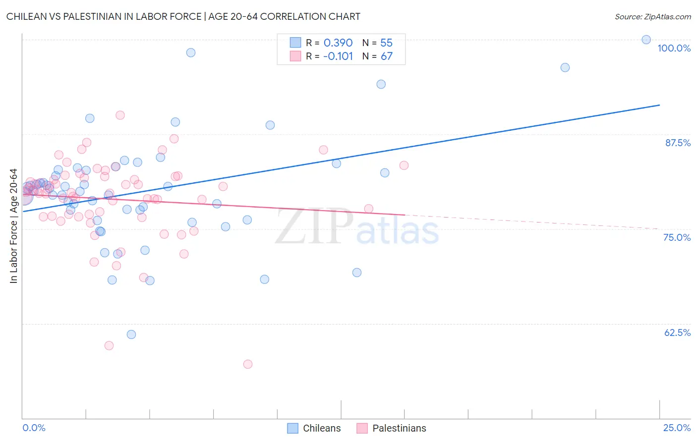 Chilean vs Palestinian In Labor Force | Age 20-64