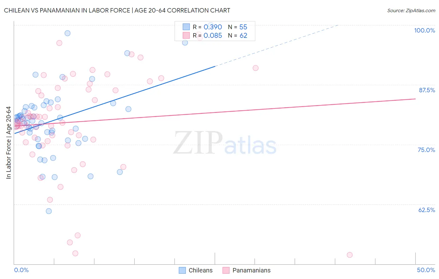 Chilean vs Panamanian In Labor Force | Age 20-64