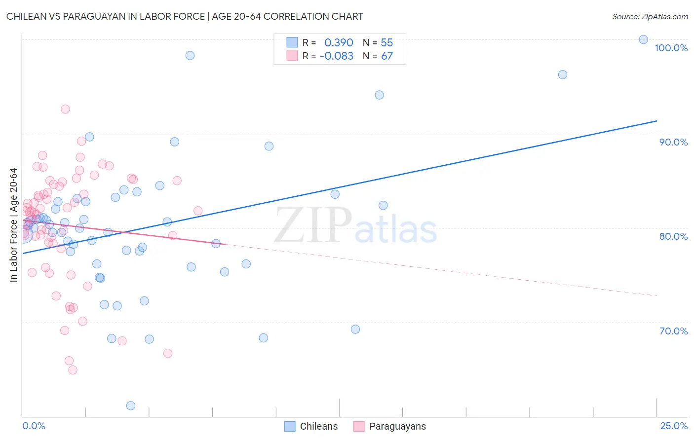 Chilean vs Paraguayan In Labor Force | Age 20-64