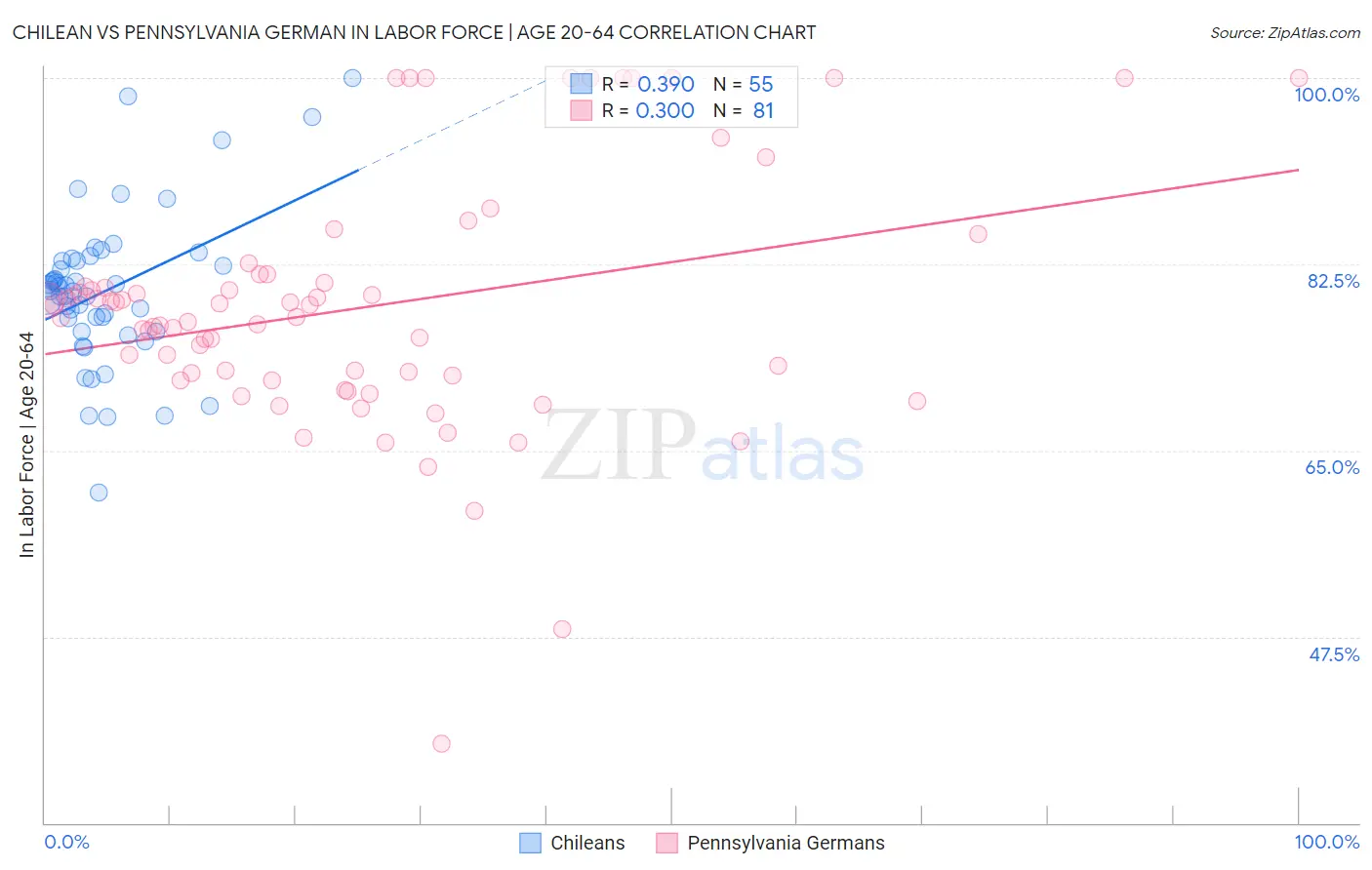 Chilean vs Pennsylvania German In Labor Force | Age 20-64