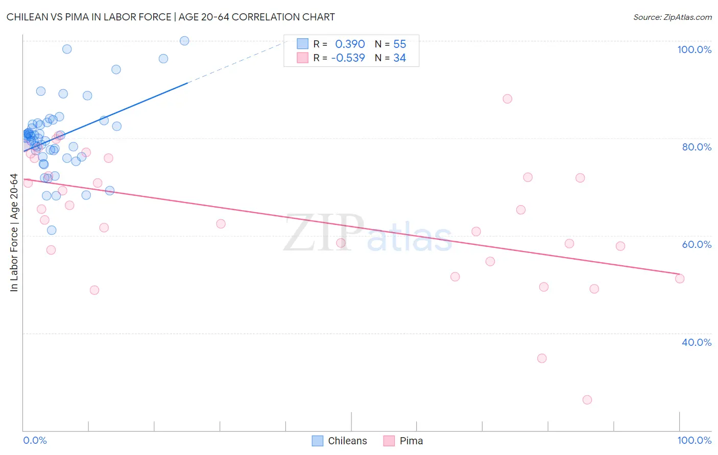 Chilean vs Pima In Labor Force | Age 20-64