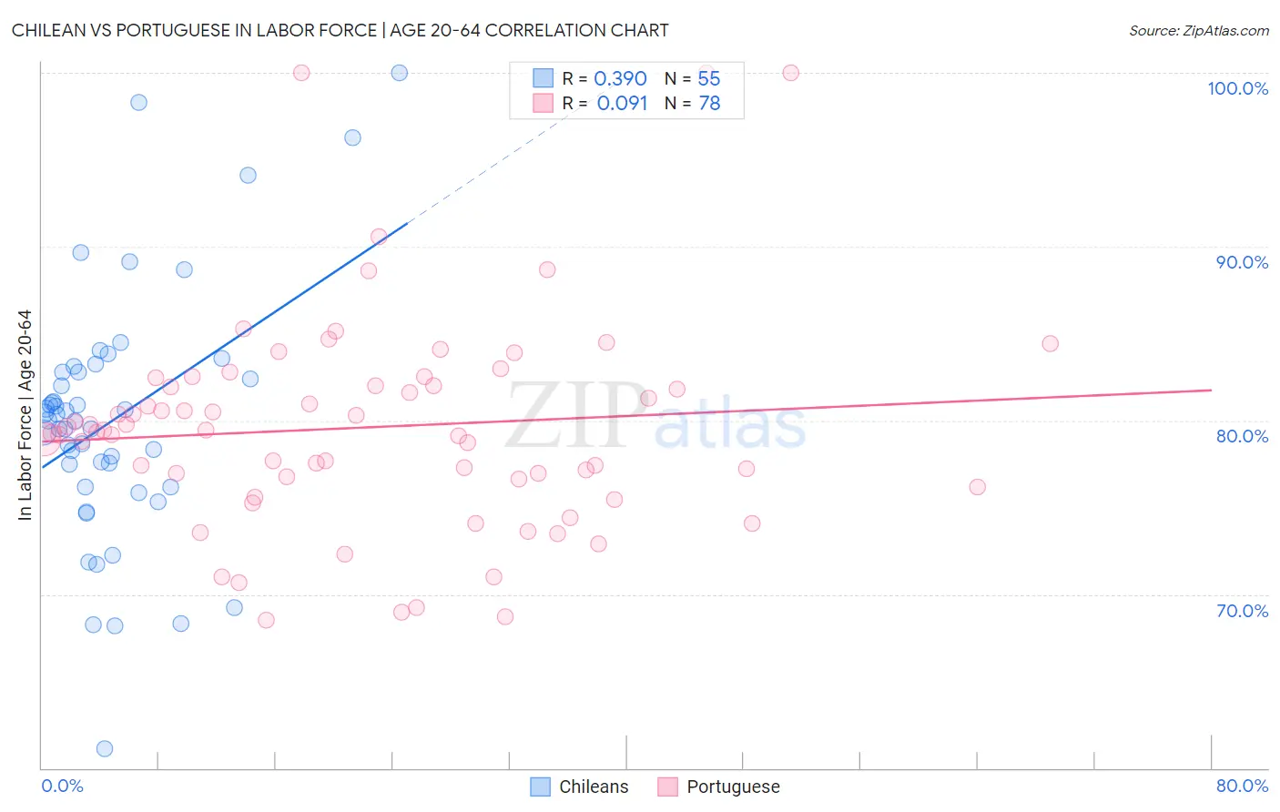 Chilean vs Portuguese In Labor Force | Age 20-64