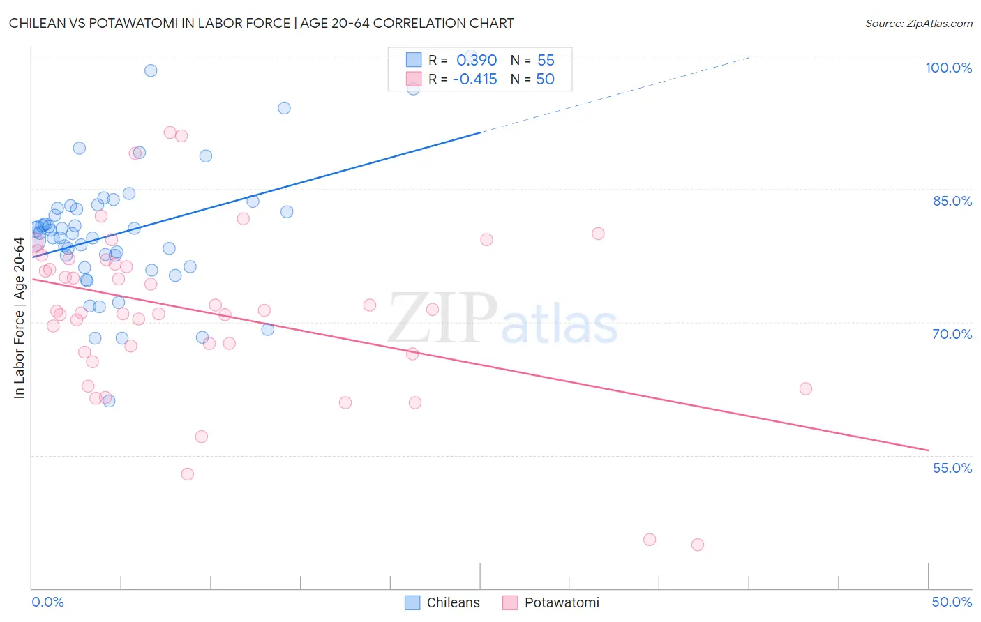 Chilean vs Potawatomi In Labor Force | Age 20-64