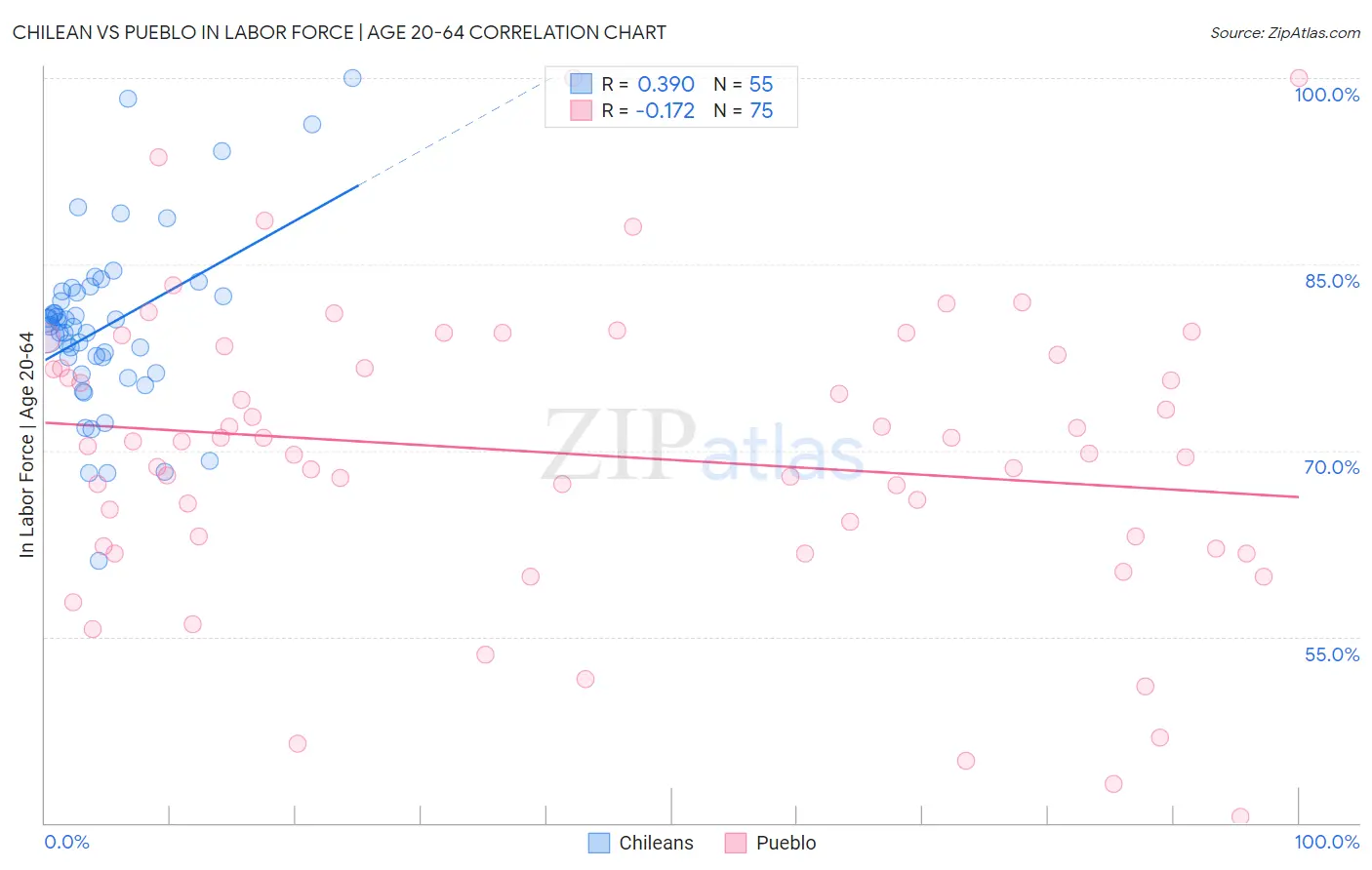 Chilean vs Pueblo In Labor Force | Age 20-64