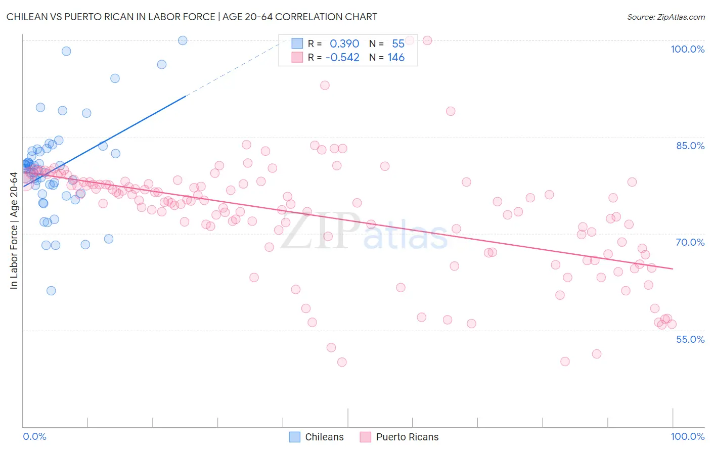 Chilean vs Puerto Rican In Labor Force | Age 20-64