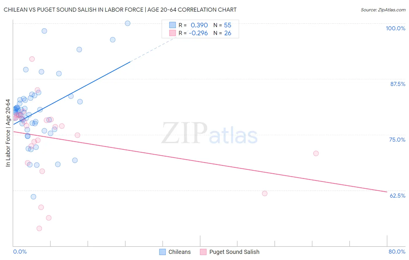 Chilean vs Puget Sound Salish In Labor Force | Age 20-64