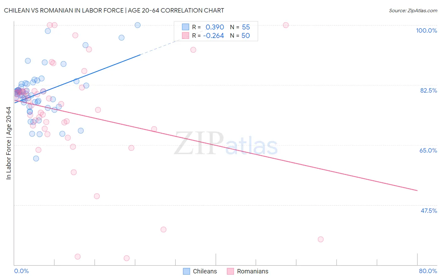 Chilean vs Romanian In Labor Force | Age 20-64