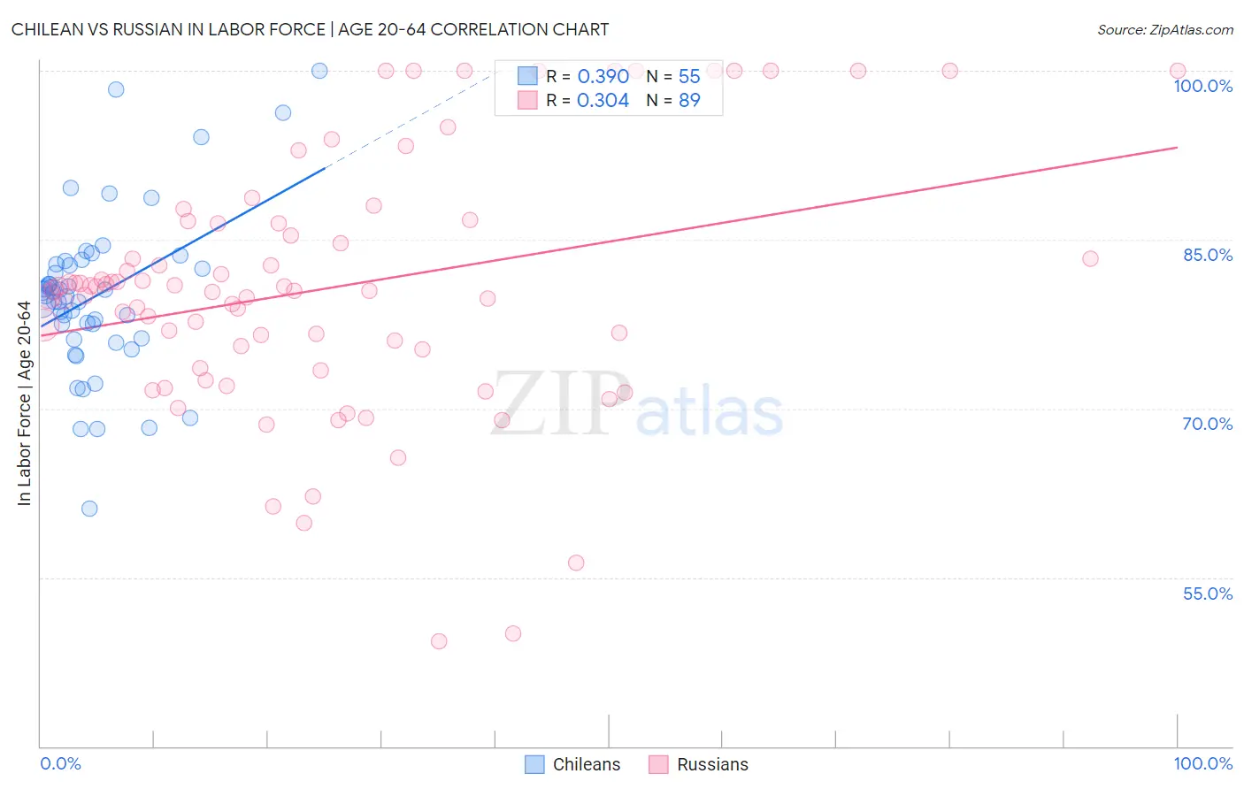 Chilean vs Russian In Labor Force | Age 20-64