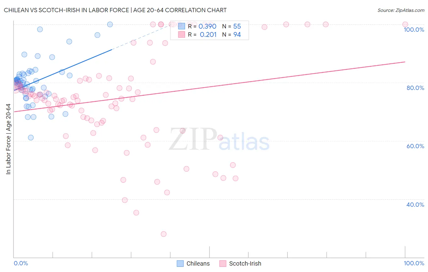 Chilean vs Scotch-Irish In Labor Force | Age 20-64