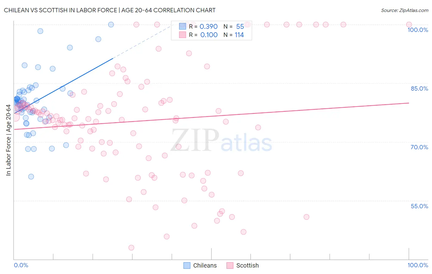 Chilean vs Scottish In Labor Force | Age 20-64