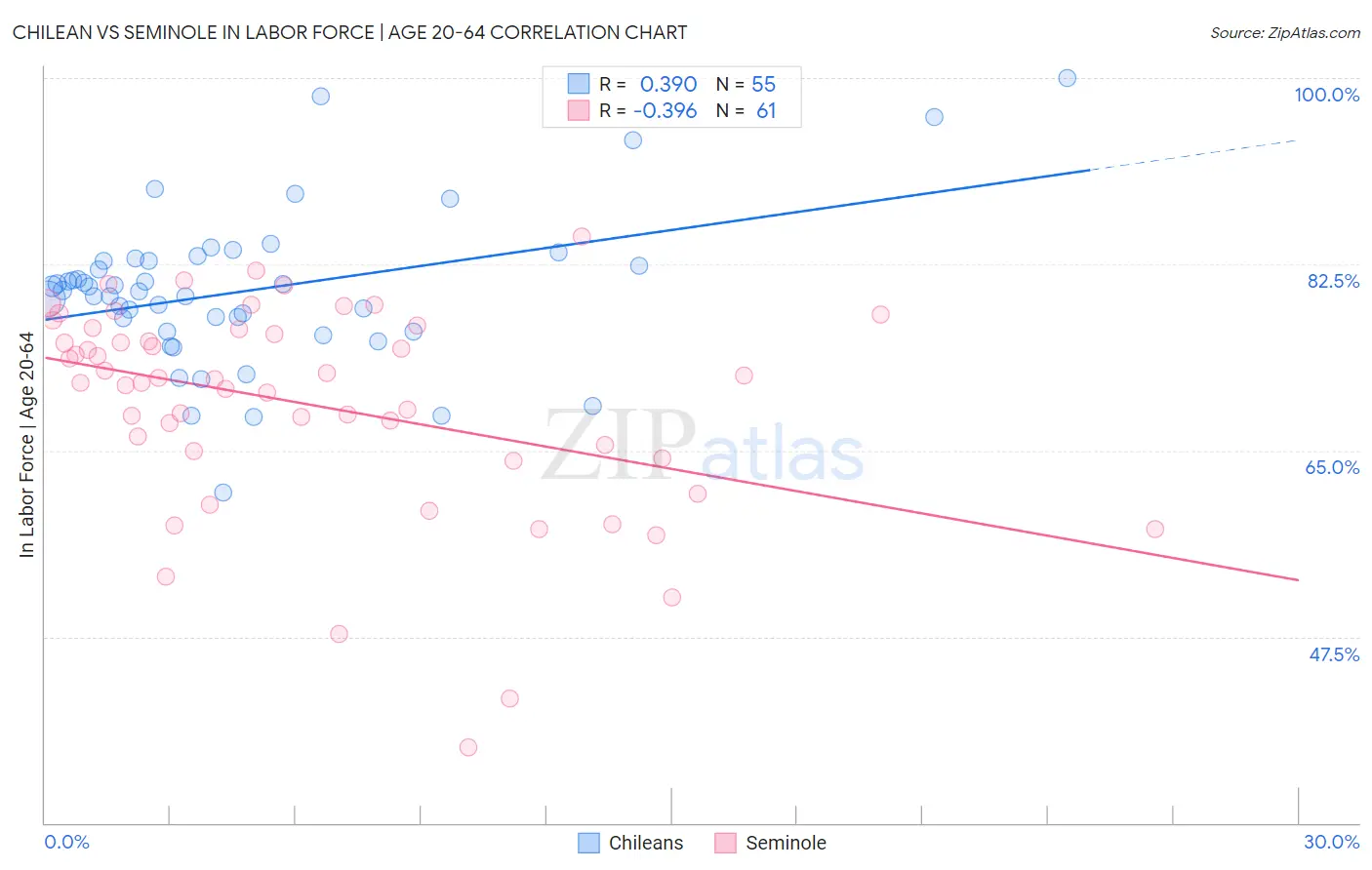 Chilean vs Seminole In Labor Force | Age 20-64