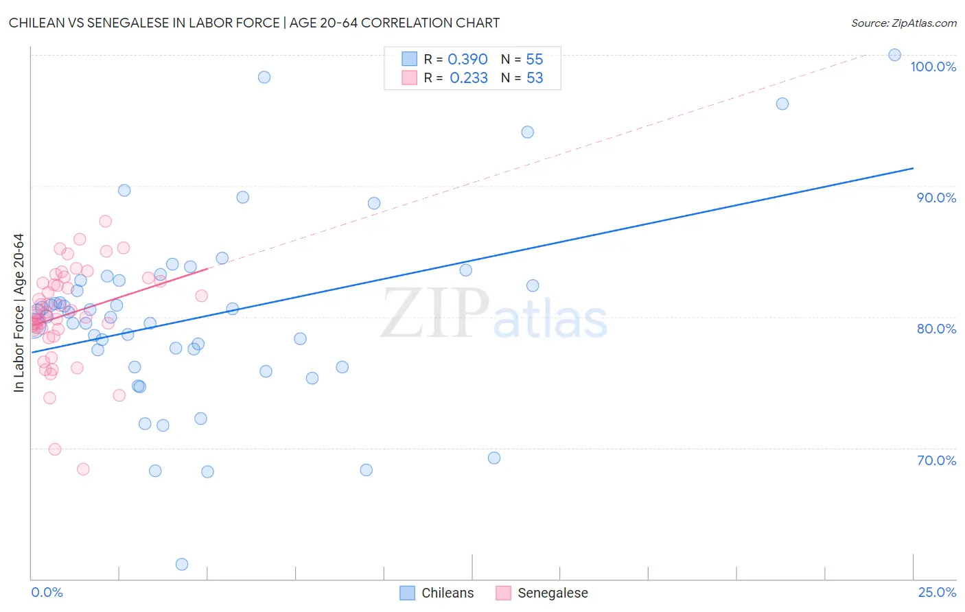 Chilean vs Senegalese In Labor Force | Age 20-64
