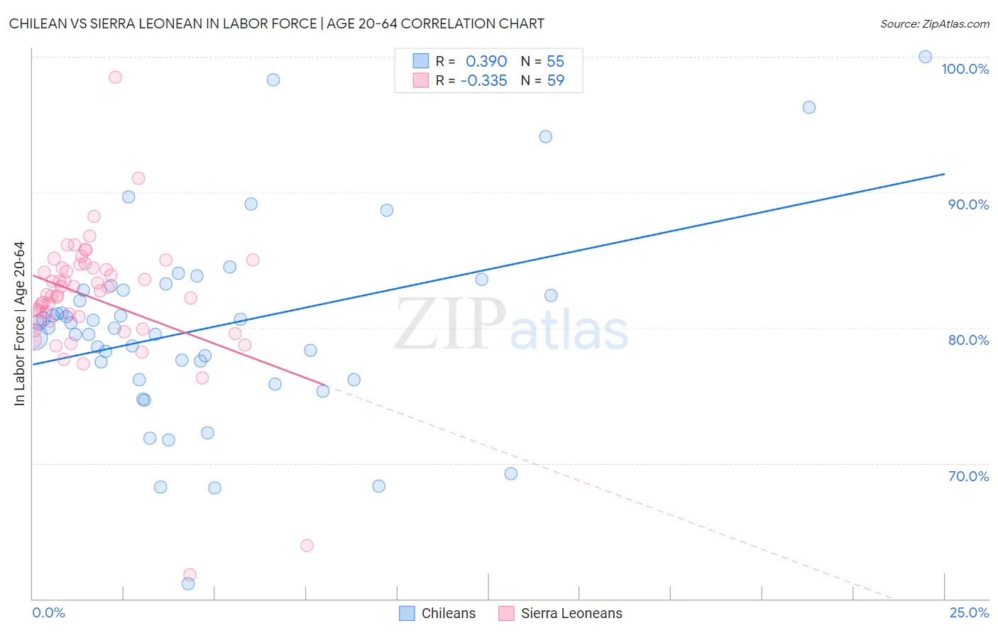 Chilean vs Sierra Leonean In Labor Force | Age 20-64