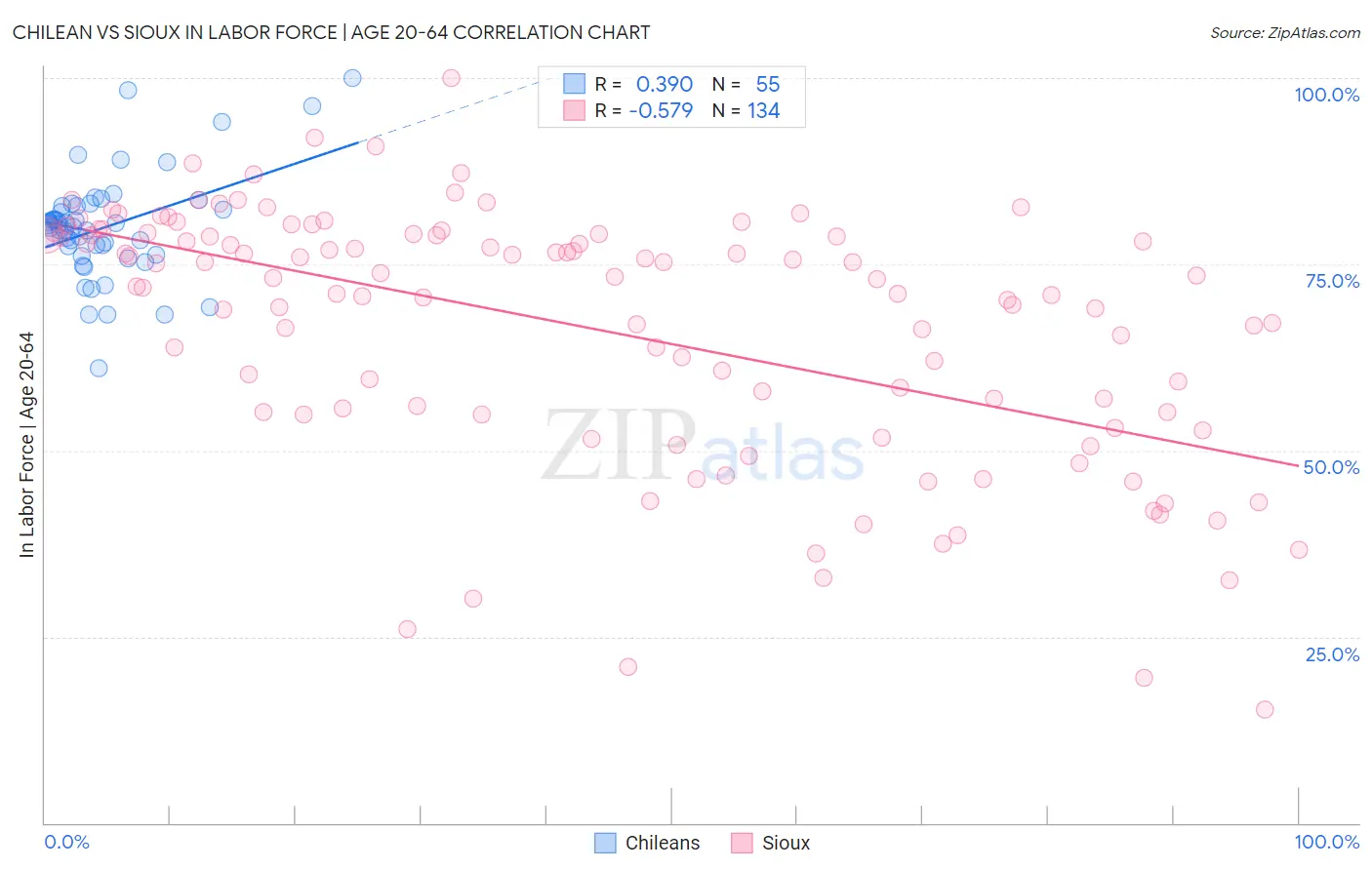 Chilean vs Sioux In Labor Force | Age 20-64